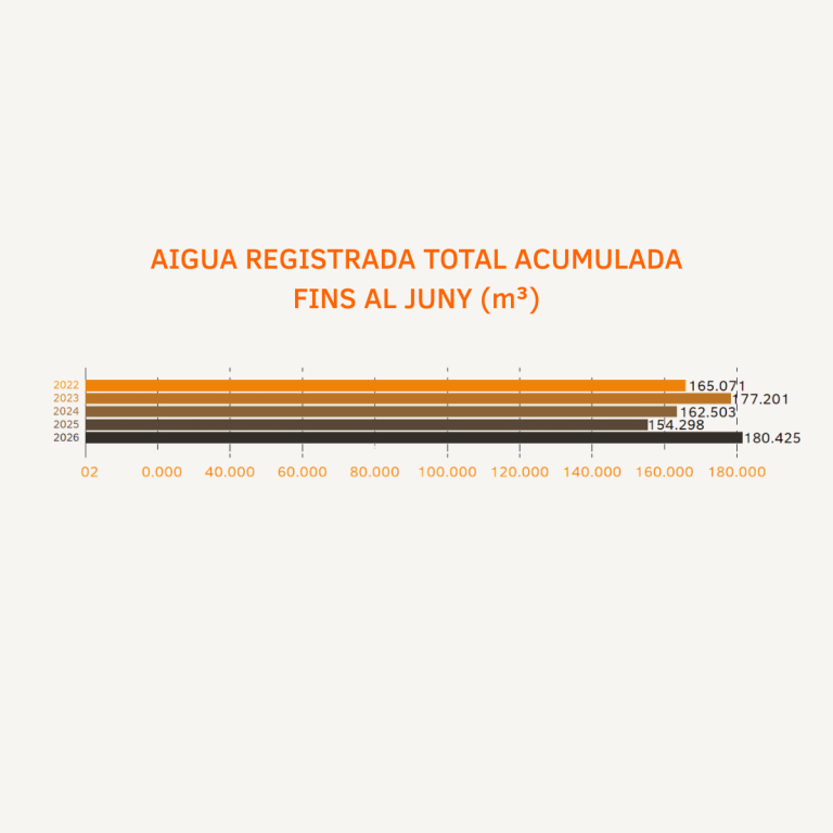El consum d’aigua dels pous de Vilaseca és el més elevat dels darrers cinc anys